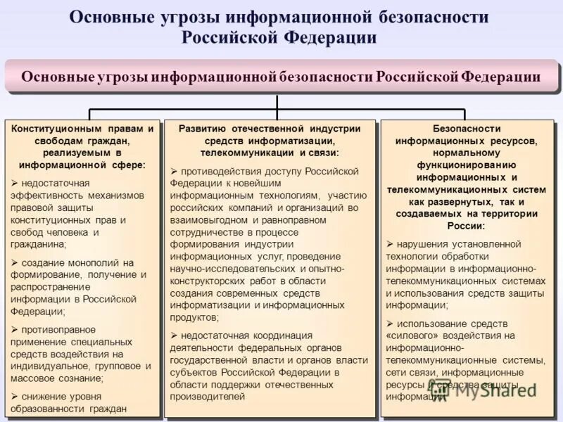 Доктрина информационной безопасности российской