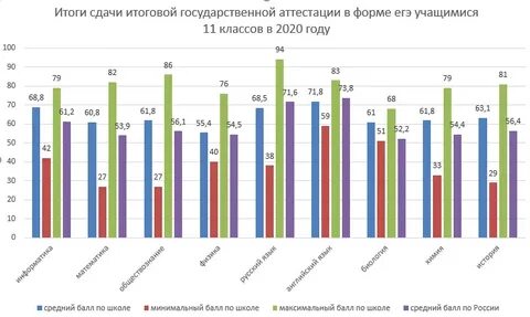 Результаты егэ 2020 года