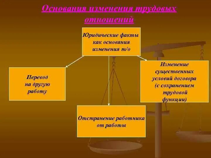 Возникновение изменение и прекращение трудовых правоотношений. Изменение трудовых правоотношений. Основания изменения и прекращения трудовых правоотношений. Основания возникновения трудовых правоотношений. Виды прекращения правоотношения