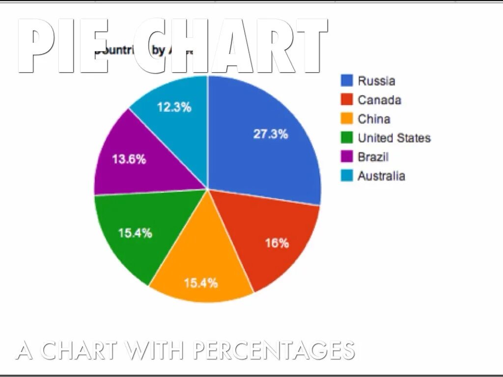 The charts things