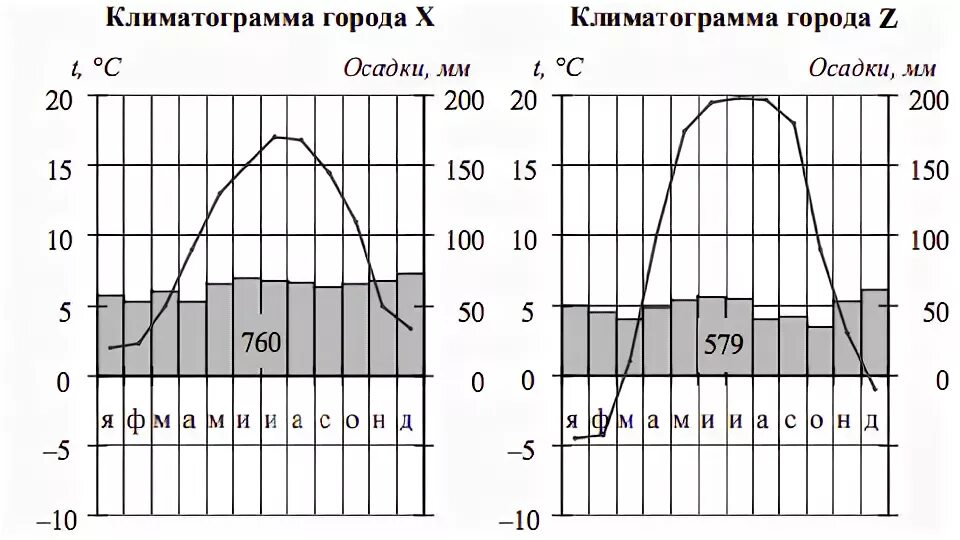 Рисунок климатограммы. Климатограммы 8 класс география России. Климатограммы 6 класс география. Климатограмма 496. Климатограммы 8 класс Полярная звезда.