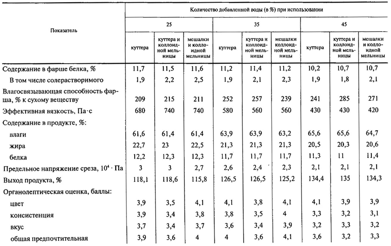 Сколько воды в фарш