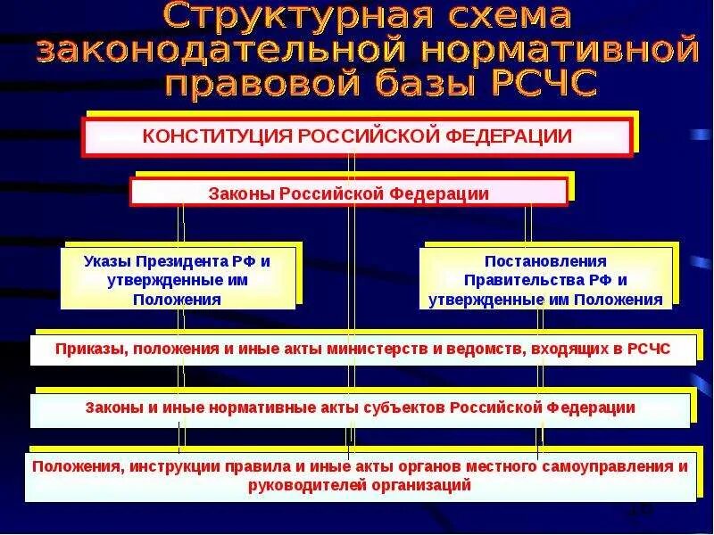 Правовые основы в области обороны рф. Нормативное правовое регулирование в Российской Федерации.. Правовое регулирование чрезвычайных ситуаций. Правовое регулирование в области гражданской обороны. Нормативно-правовая база го.