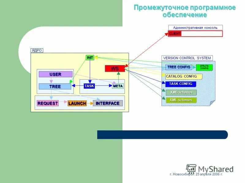 Связу́ющее програ́ммное обеспе́чение. Промежуточное программное обеспечение. Связующее программное обеспечение. Связу́ющее програ́ммное обеспе́чение. Промежуточное программное обеспечение примеры.
