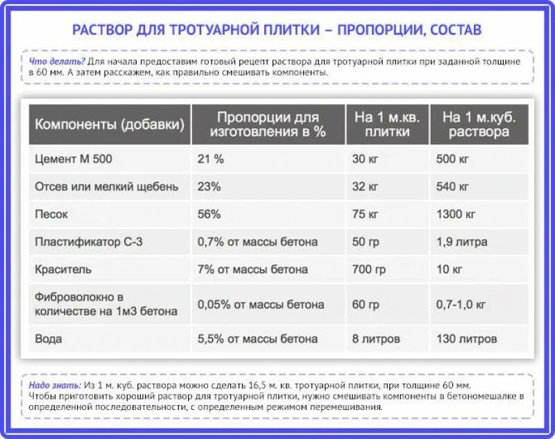 Начатый цемент налила премировать. Раствор для тротуарной плитки пропорции. Состав бетона в литрах для тротуарной плитки. Изготовление брусчатки пропорции раствора. Пропорции цемента и песка для изготовления тротуарной плитки.