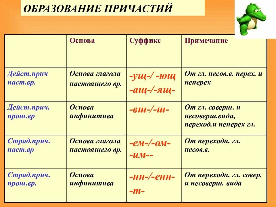 Причастия от правильных глаголов