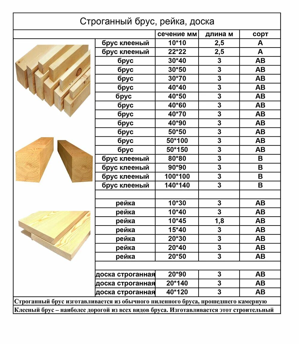 Типоразмеры деревянного бруса. Толщина брус 50*100. Стандартные Размеры деревянных брусков. Стандартная ширина доски 40 мм.