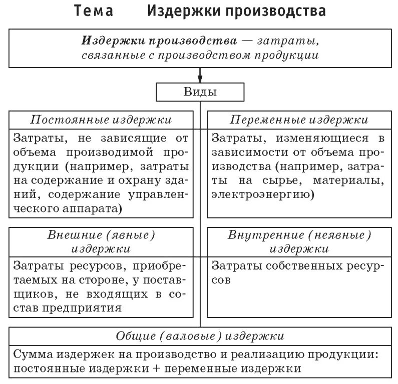 Показатели деятельности фирмы издержки обществознание 10 класс