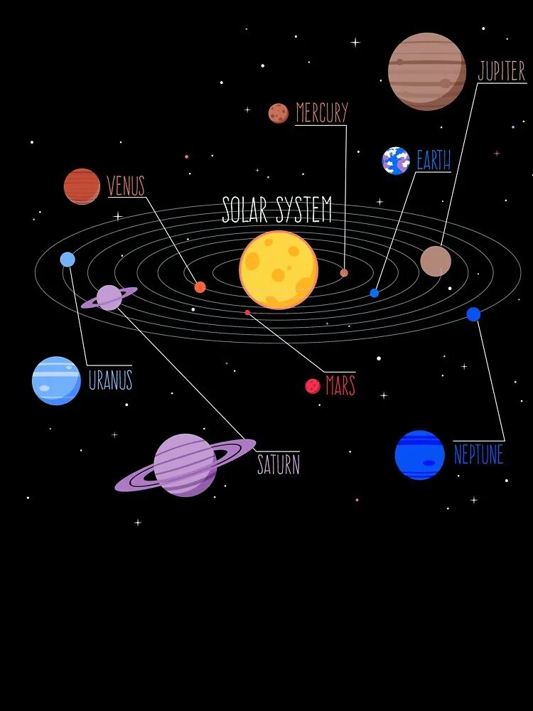 Solar system map. Солнечная система. Планеты солнечной системы. Карта солнечной системы. Расположение планет солнечной системы.