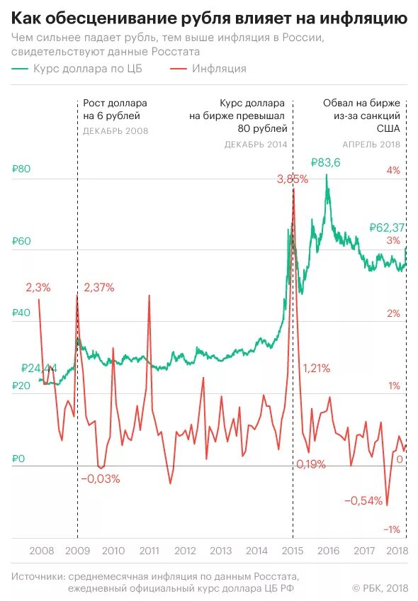 Девальвация национальной валюты мера снижения инфляции. Инфляция рубля. Курс рубля. Снижение курса рубля. Инфляция рубля график.