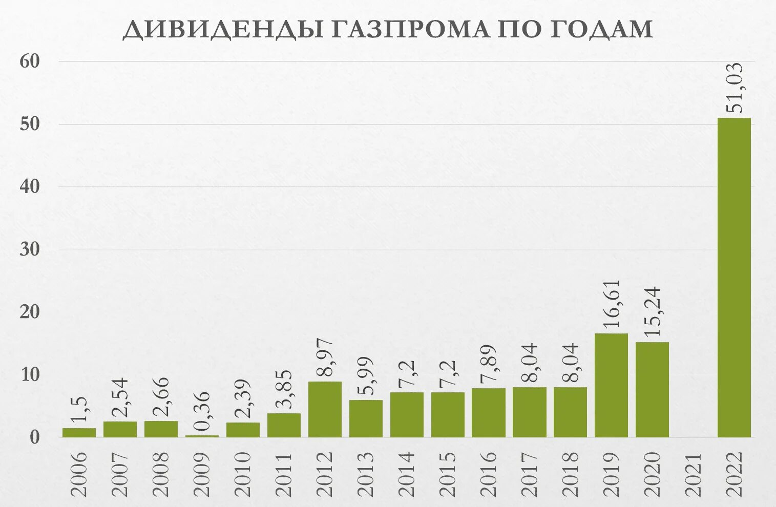 Выплата дивидендов за 2023 год. Дивиденды по акциям Газпрома в 2023 году. Дивиденды Газпрома по годам. Стоимость акций Газпрома в 2023 году.