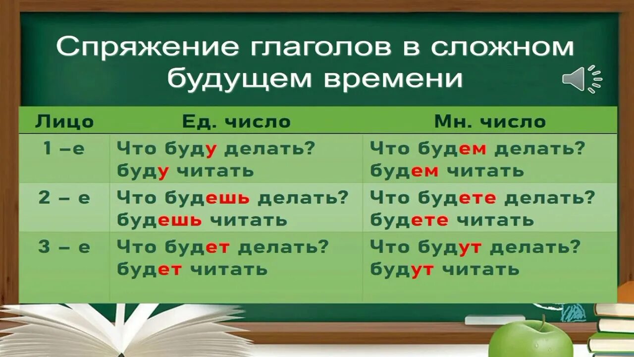 Спряжение глаголов в сложном будущем времени