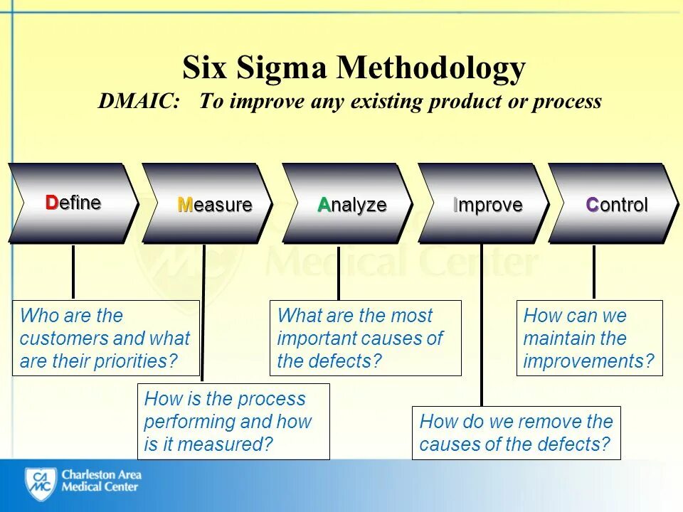 DMAIC 6 Sigma. Методология шесть сигм DMAIC. Методология Lean Six Sigma. Six Sigma методология. Сигма модель