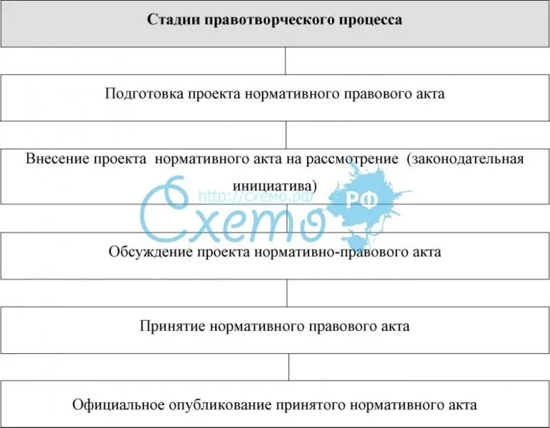 Процесс законодательства. Стадии правотворчества схема. стадии правотворческого процесса таблица. стадии правотворческого процесса схема. стадии правотворчества процесса схема.
