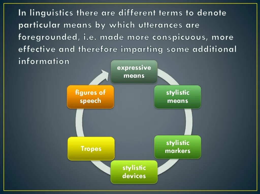 Particular meaning. Style in Linguistics. Stylistic devices картинки. Terms in Linguistics. Linguistics meaning.