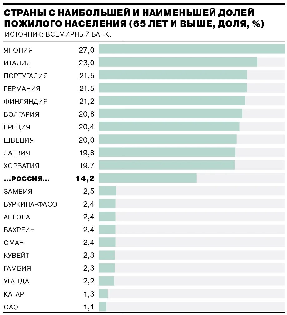 Какой стране больше всего живут. Страны с высокой долей пожилого населения. Государства с наибольшим количеством пенсионеров. Страны с наибольшей долей пожилого населения. Страны с наибольшим количеством пожилых людей.