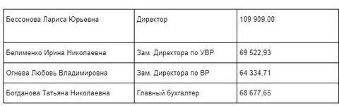 Зарплата директора школы 2023