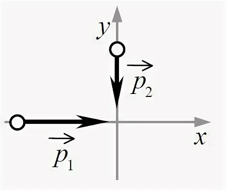 Два тела движутся по взаимно перпендикулярным. Два тела движутся по взаимно перпендикулярным пересекающимся прямым. Модуль импульса. Импульс тел движущихся по перпендикулярным прямым.