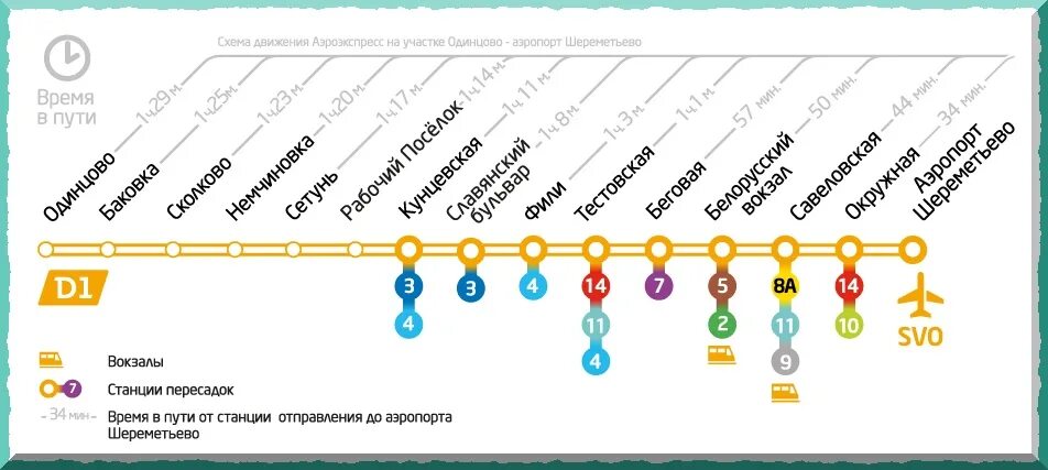 Поставь время на станции. Маршрут аэроэкспресса Шереметьево Одинцово. Аэроэкспресс Шереметьево белорусский вокзал станции. Станции аэроэкспресса из Шереметьево до белорусского вокзала. Аэроэкспресс Шереметьево до Одинцово маршрут.