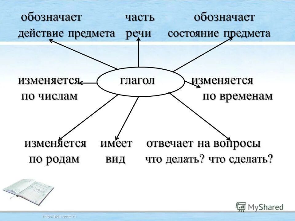 Урок вид 6 класс. Глагол схема. Глаголы обозначающие речевые действия. Глаголы обозначающие речевые действия 3 класс. Обозначение частей речи в схемах.