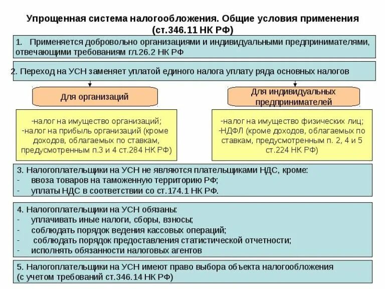 Найти усн. Упрощенная система налогообложения. упрощенная система налогообложения налоги. усн упрощенка упрощенная система налогообложения для ип. упрощенная схема налогообложения для ип.