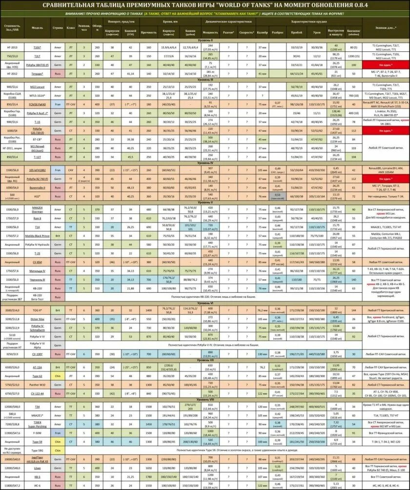 Сравнение танков wot. Таблица Фарма прем танков 8 уровня. Таблица премиум танков Blitz. Коэффициент Фарма прем танков WOT. Таблица топовых танков 10 уровня.