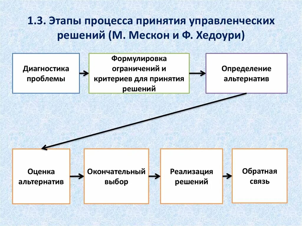 2 элементы процесса изменений. Схема процесса принятия управленческих решений. Обобщенная схема процесса разработки управленческого решения. Этапы процесса принятия решений в менеджменте. Основные этапы принятия управленческих решений.