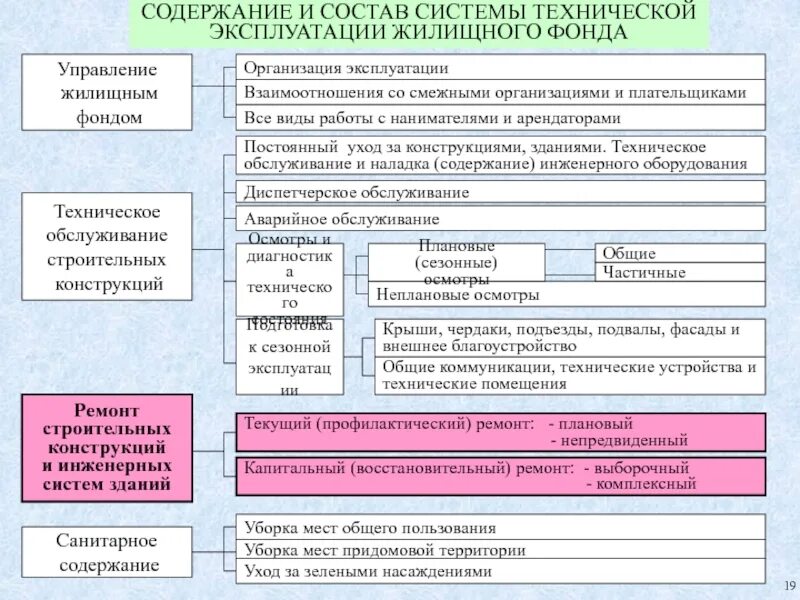 Содержание зданий. Техническая эксплуатация жилищного фонда. техническая эксплуатация, обслуживание и ремонт жилищного фонда. содержание и эксплуатация жилищного фонда. системы управления жилищным фондом.
