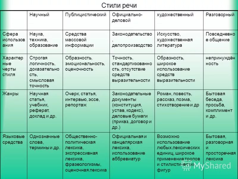 Определение стиль речи в русском языке. Стили речи таблица. Функциональные стили таблица. Функциональные стили речи. Таблица функциональные стили русского.