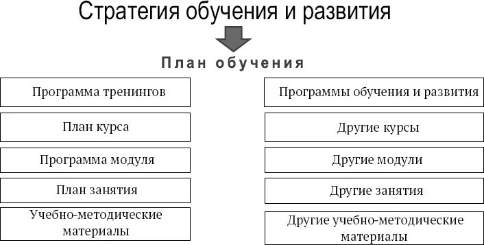 Стратегия обучения и развития