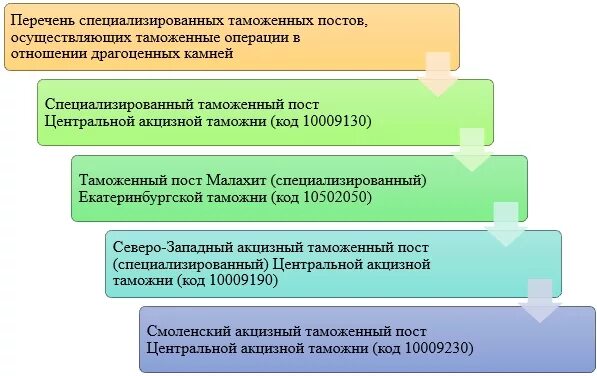 Одинцовский акцизный таможенный пост. Специализированные таможенные посты драгоценные металлы. Перечень специализированных таможенных постов. Специализированные таможни. Специализированный таможенный пост центральной акцизной таможни.