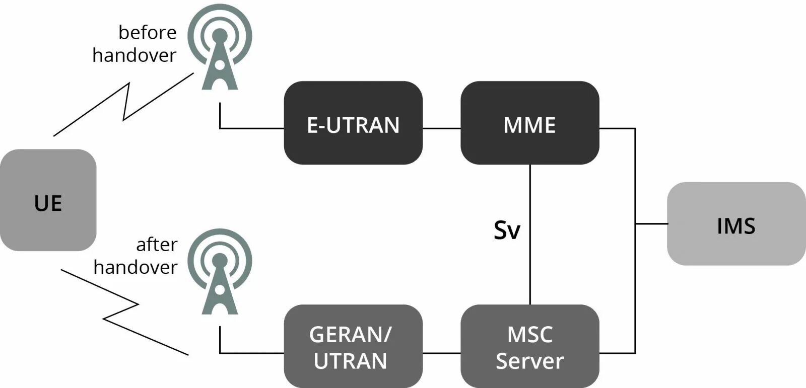 4g volte. Volte схема сети. Volte принцип работы. UMTS Terrestrial Radio access Network. Volte моделирование.