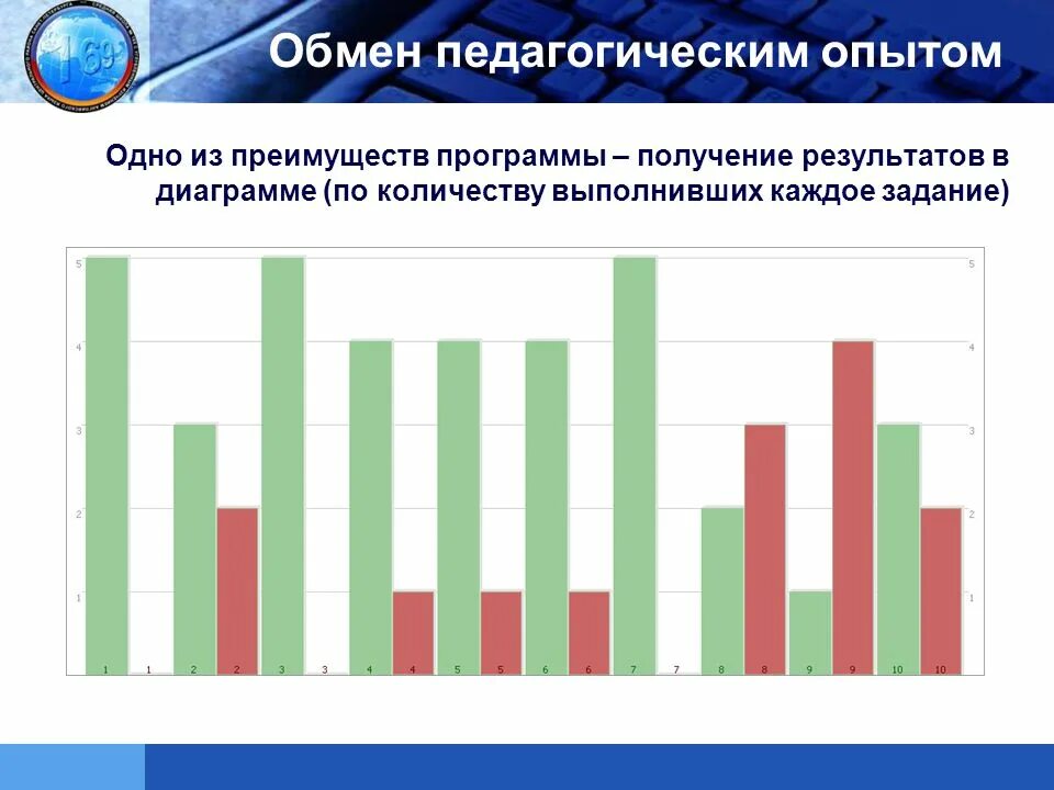 Анализ результатов педагогического эксперимента. Обмен педагогическим опытом. Диаграмма результатов эксперимента, диагностики. Обмен педагогическим опытом презентация.