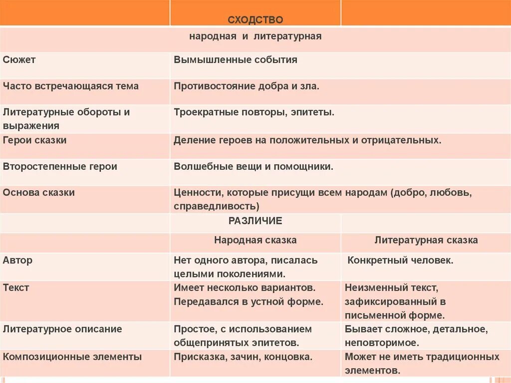 Сравнение народных. Отличия народной и литературной сказки. Различия фольклорной и литературной сказки. Сходство и различие народных и литературных сказок таблица. Сравнение литературной и народной сказки 5.