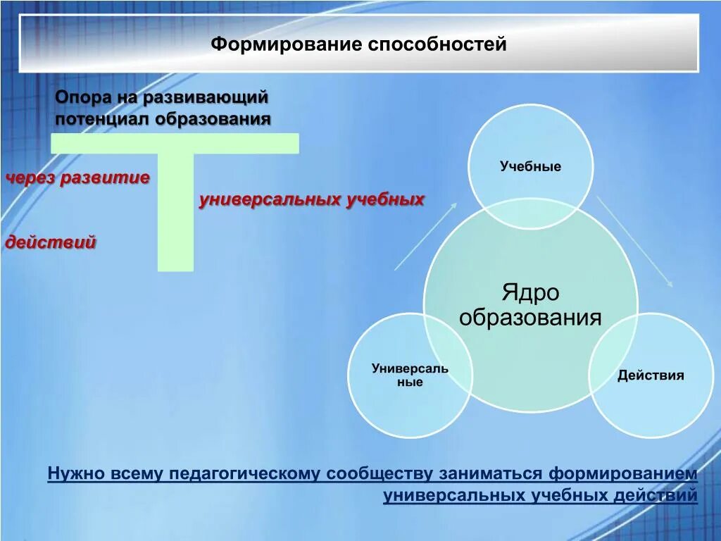 Необходимым условием развития способностей