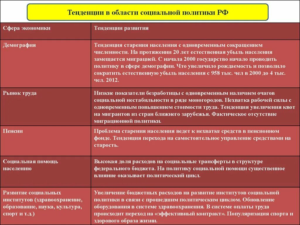 Социальная сфера в современной России. Направления развития социальной сферы. Тенденции социальной сферы. Тенденции развития социального государства. Основные направления развития экономики и политики