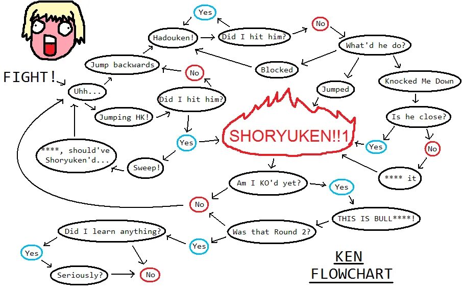 He jumps he had been jumping. Flowchart. Fighting game flowchart. Flowchart jpg. Схема на глагол Кен.