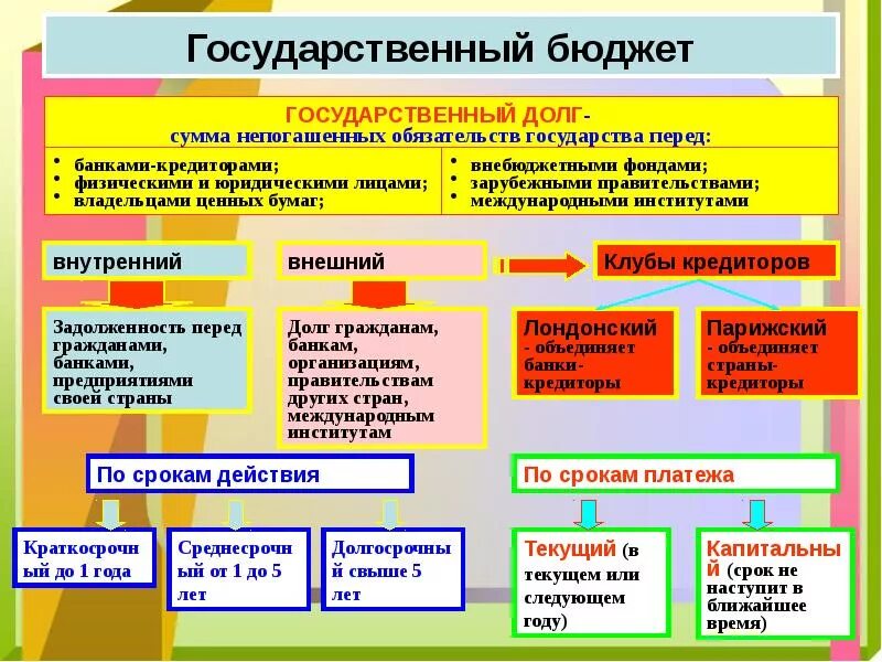 Виды долгов государства