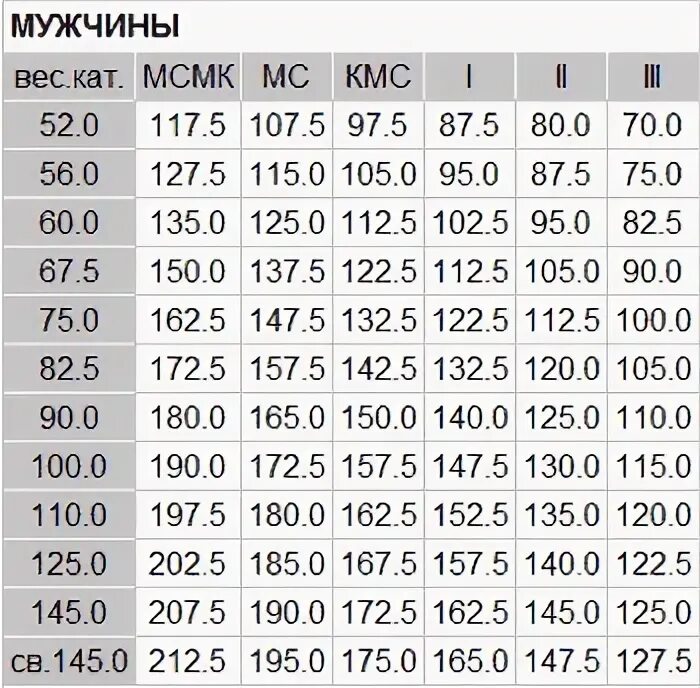 Калькулятор веса жима лежа. Жим лёжа кмс в весе 60. жим лежа на кмс таблица. веса на кмс жим лежа. кмс весовая категория жим лежа.
