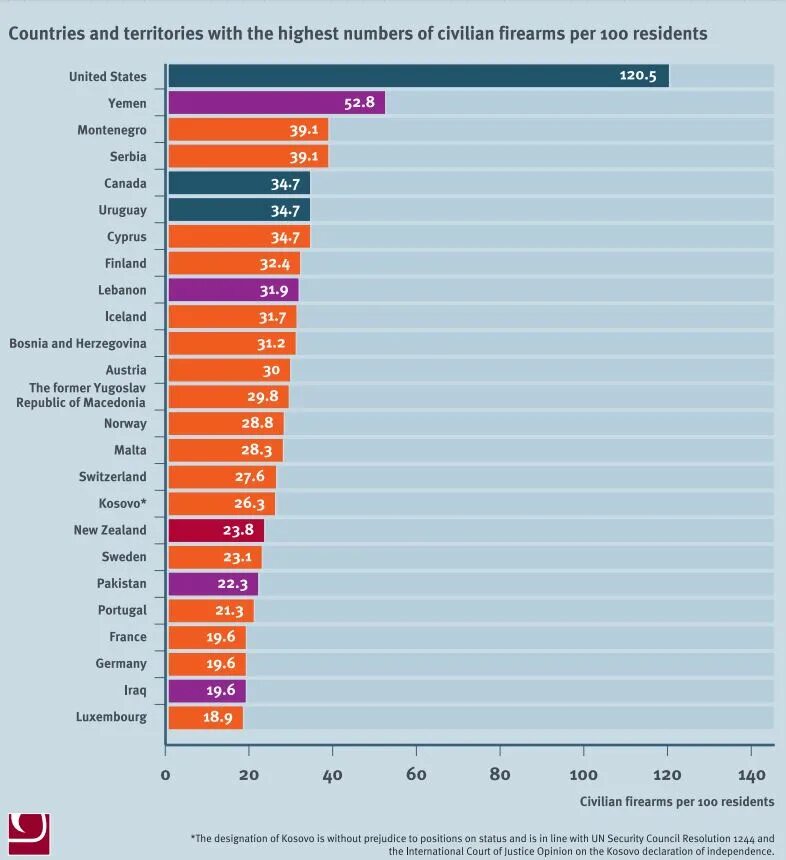 Количество оружия на душу населения по странам. Статистика смертей от огнестрельного оружия в сша. Количества оружия в сша. Количество оружия по странам. Количества оружия в сша.