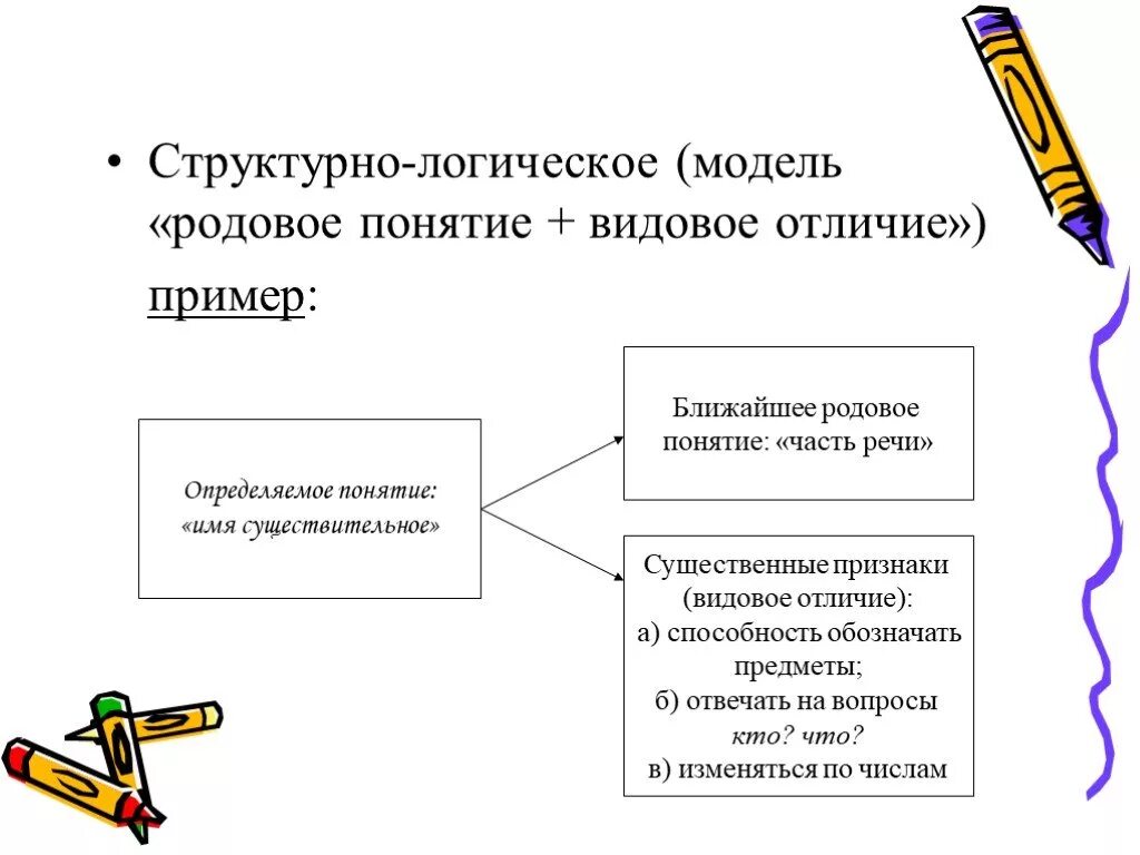 Родовое понятие определение. Родовое и видовое понятие в русском языке. Определяемое понятие родовое понятие и видовое отличие. Родовые и видовые понятия примеры. Родовые и видовые признаки понятия.