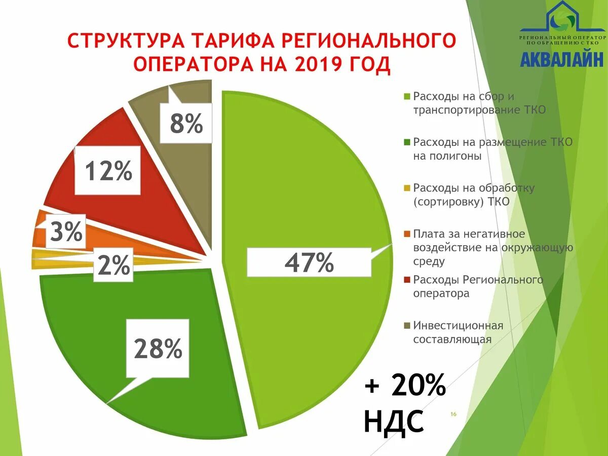 Тарифы региональных операторов тко