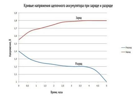 Разряда автомобильного