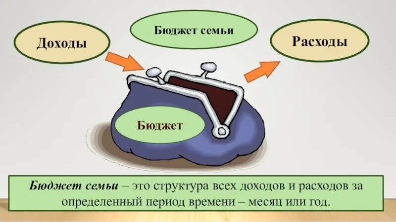 Функциональная грамотность 3 класс планируем семейный бюджет. Доходы и расходы семьи. Семейные расходы рисунок. Бюджет семьи доходы. Бюджет семьи доходы и расходы.