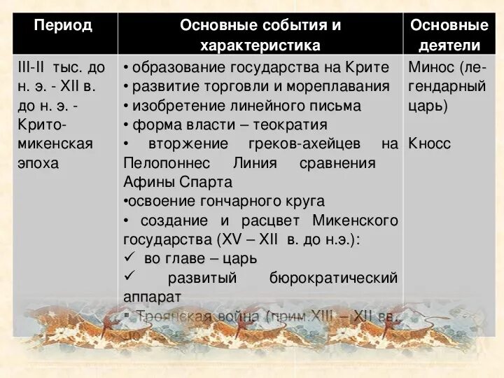 Какие события были в древней греции. Крито-микенский период древней Греции. Характеристика крито-микенского периода. Крито-Микенская эпоха период. Основные события истории древней Греции.