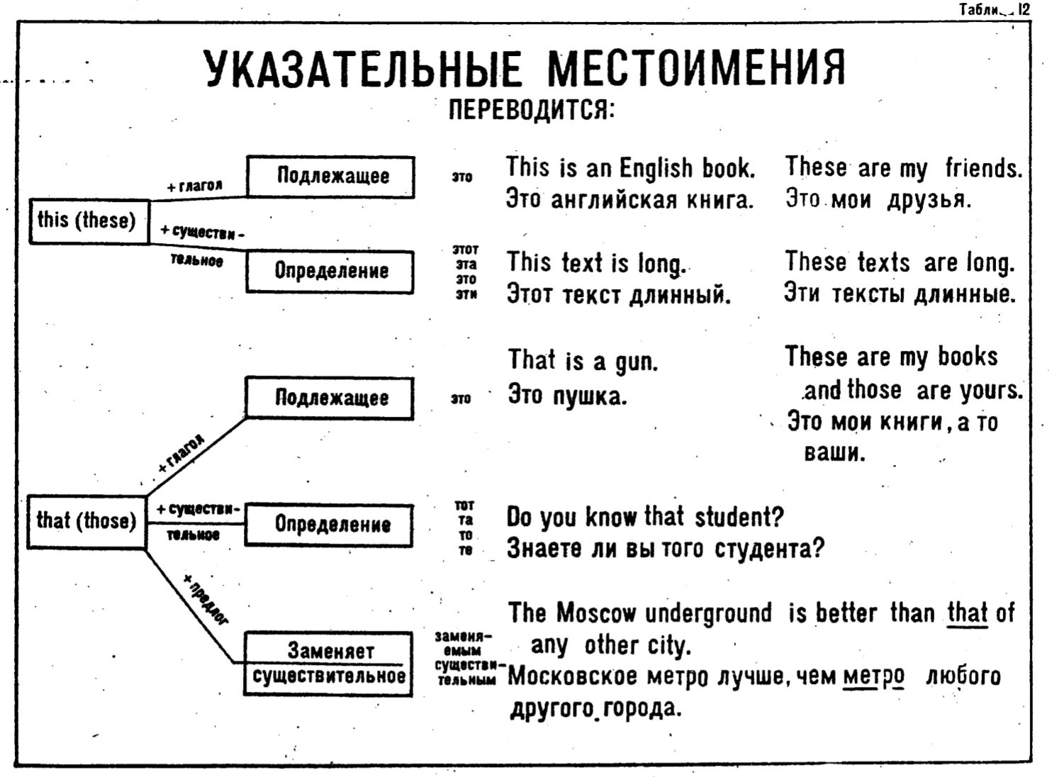 Как переводится those are. Указательные местоимения в английском языке таблица. Указательные местоимения в английском таблица. Англ яз указательные местоимения таблица. Указательные местоимения в английском языке примеры.