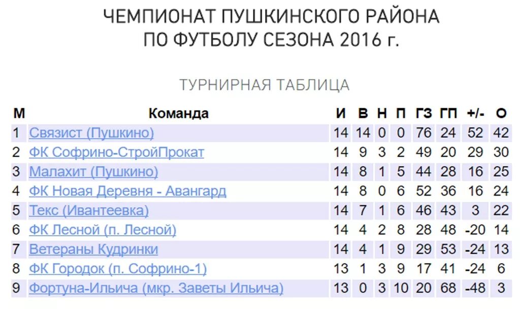 Расписание автобусов пушкино лесные поляны. Чемпионат Пушкинского района по футболу. Первенство Пушкинского района по футболу. Пушки на чемпионате Пушкина по футболу.