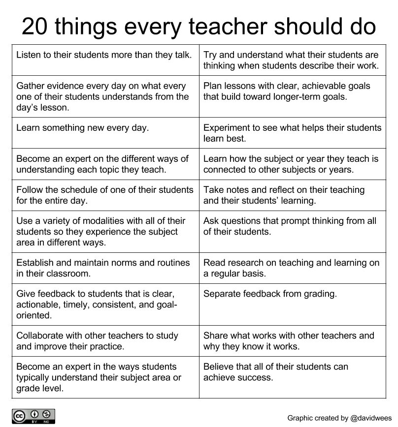 What is the teacher doing. Lesson Plans of English for teachers. Teacher teaching how to write. Activities& interests примеры. What makes a teacher плакат.
