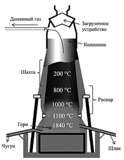 Схема Домны для выплавки чугуна. Устройство доменной печи для выплавки чугуна. Доменная печь схема химия. Доменная печь схема чугун. Температура в доменной печи