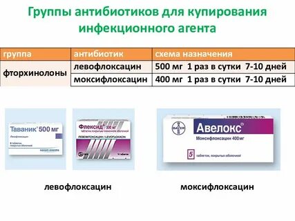 К антибиотикам группы фторхинолоны относится